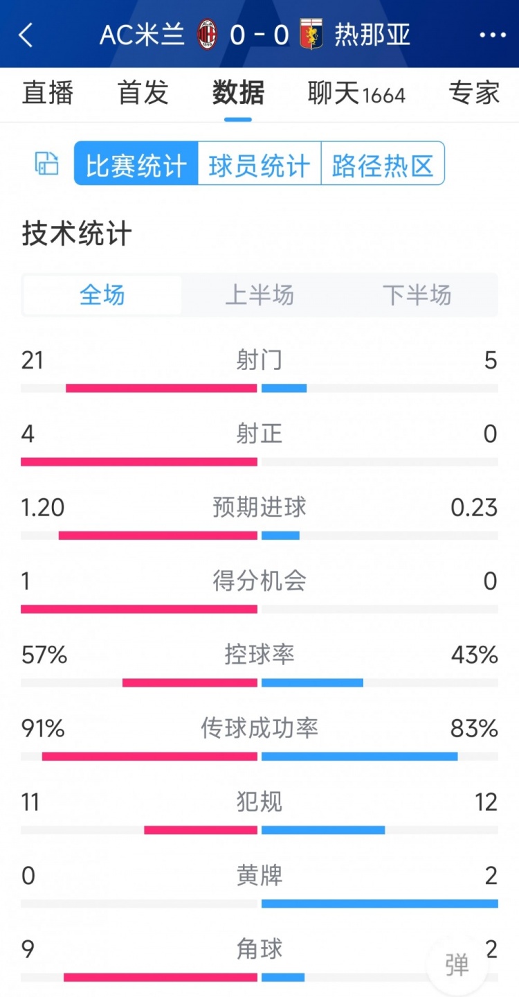 圍攻無果，AC米蘭0-0熱那亞全場數(shù)據(jù)：射門21-5，射正4-0