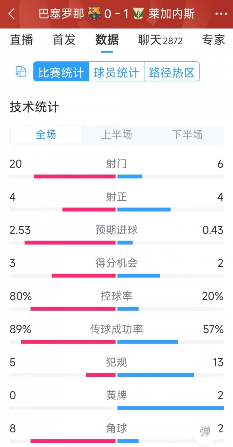 空有八成控球率，巴薩0-1萊加內(nèi)斯全場數(shù)據(jù)：射門20-6，射正4-4