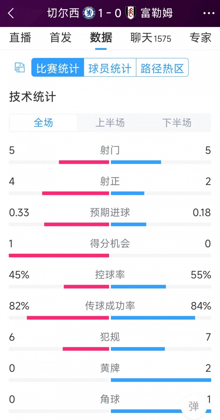 切爾西vs富勒姆半場(chǎng)數(shù)據(jù)：射門(mén)5-5，射正4-2，得分機(jī)會(huì)1-0