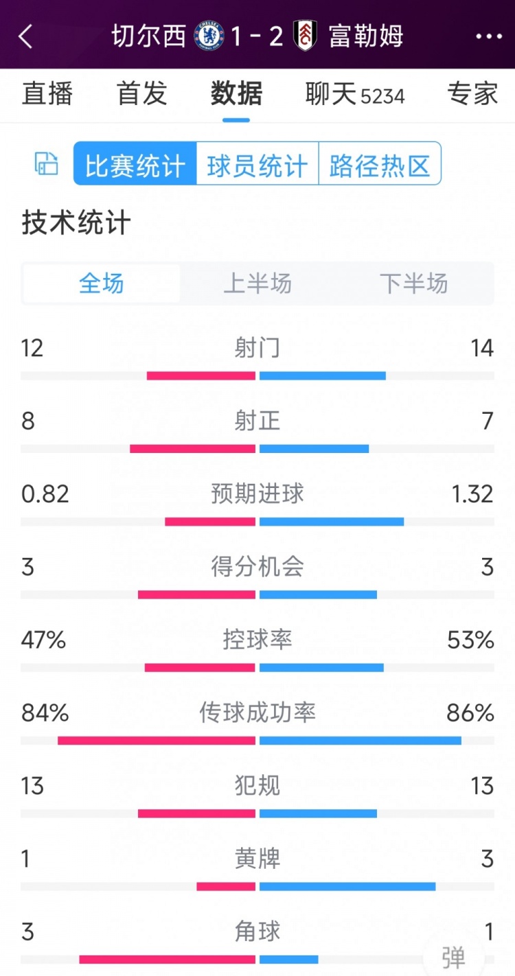 遭逆轉(zhuǎn)絕殺，切爾西1-2富勒姆全場數(shù)據(jù)：射門12-14，射正8-7