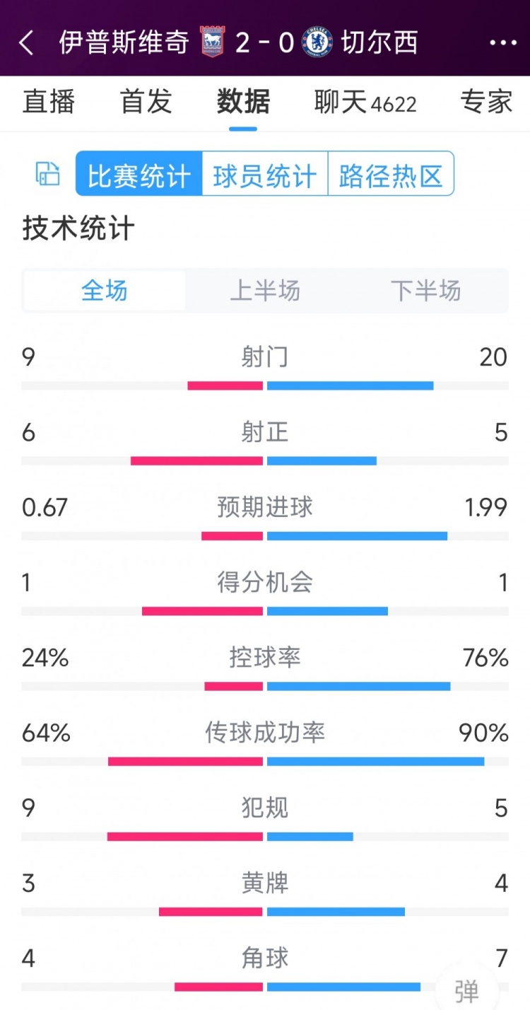 效率低下，切爾西0-2伊普斯維奇全場數(shù)據(jù)：射門20-9，射正5-6