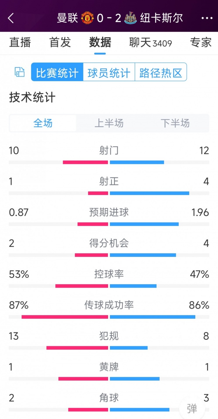 曼聯(lián)全場(chǎng)僅1次射正，曼聯(lián)0-2紐卡全場(chǎng)數(shù)據(jù)：射門(mén)10-12，射正1-4