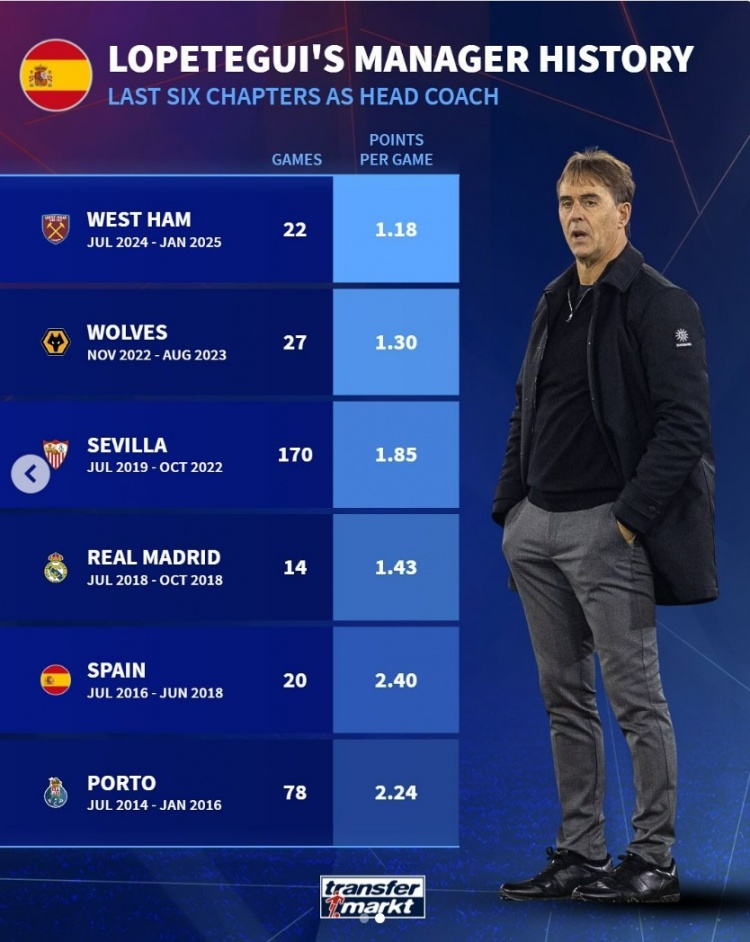 洛佩特吉近6次擔任主帥場均積分：執(zhí)教西漢姆1.18分，皇馬1.43分